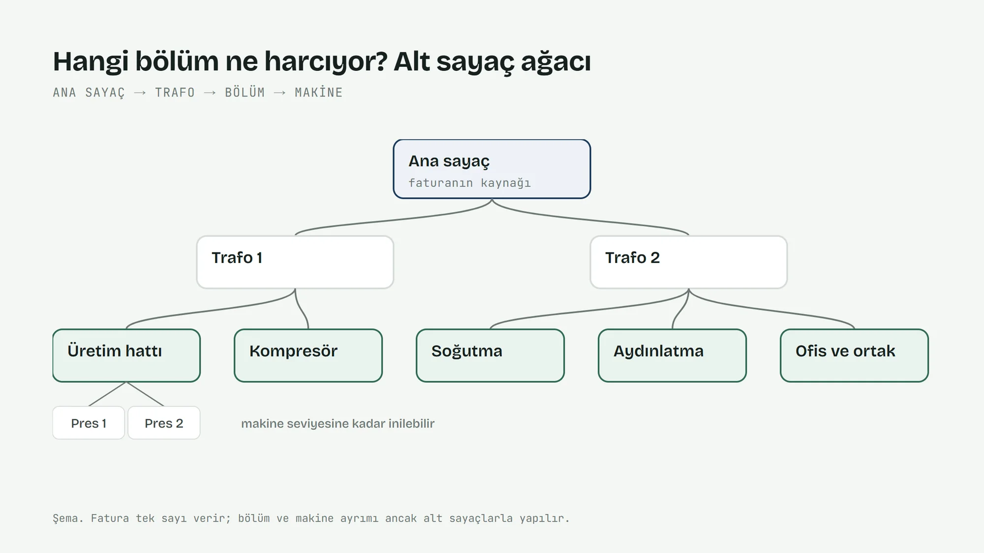 Alt sayaç ağacı: ana sayaçtan trafolara, bölümlere ve makinelere