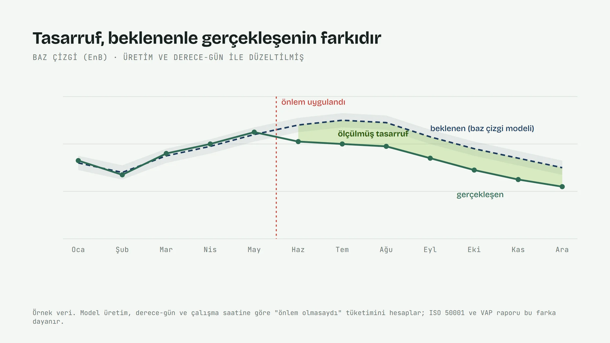 Baz çizgi modeli ile beklenen ve gerçekleşen tüketim arasındaki fark: ölçülmüş tasarruf