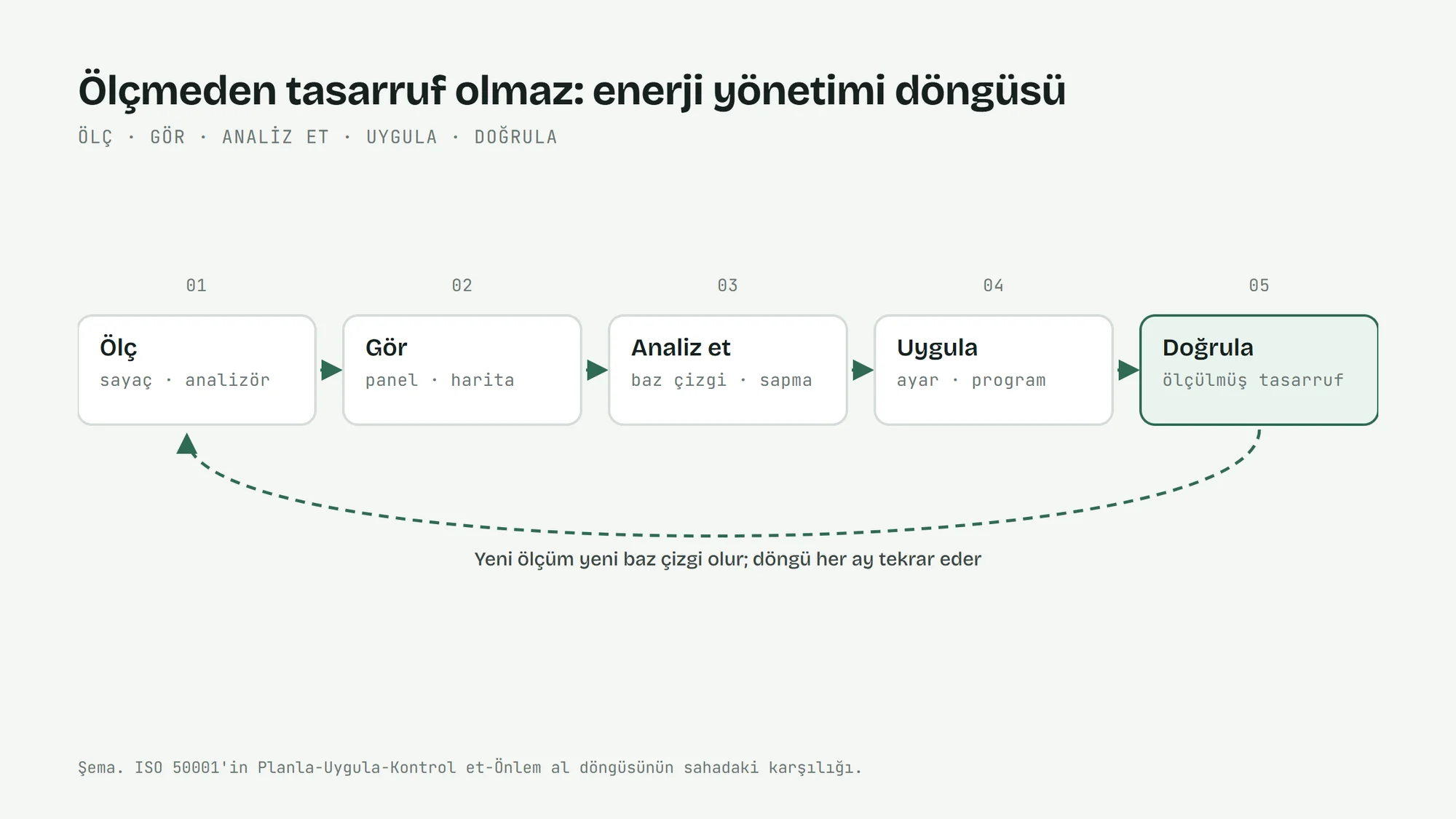 Enerji yönetimi döngüsü: ölç, gör, analiz et, uygula, doğrula