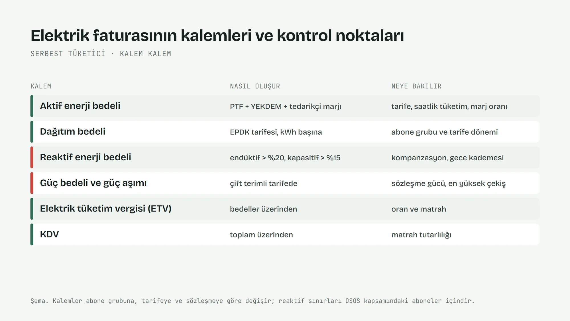 Elektrik faturasının kalemleri ve her kalemde neye bakılacağı