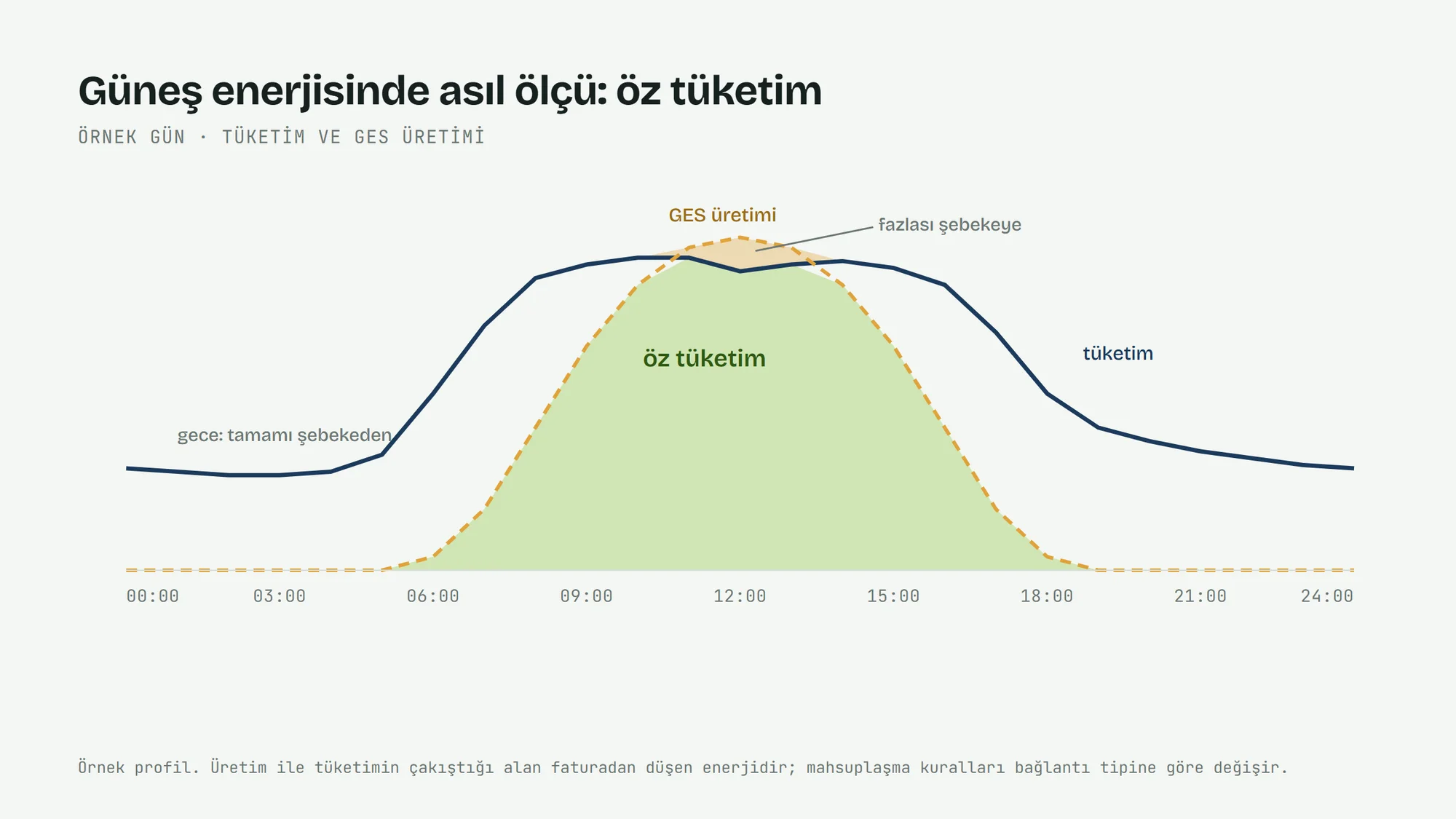 Örnek günde tüketim ve GES üretimi: öz tüketim ve şebekeye verilen fazla