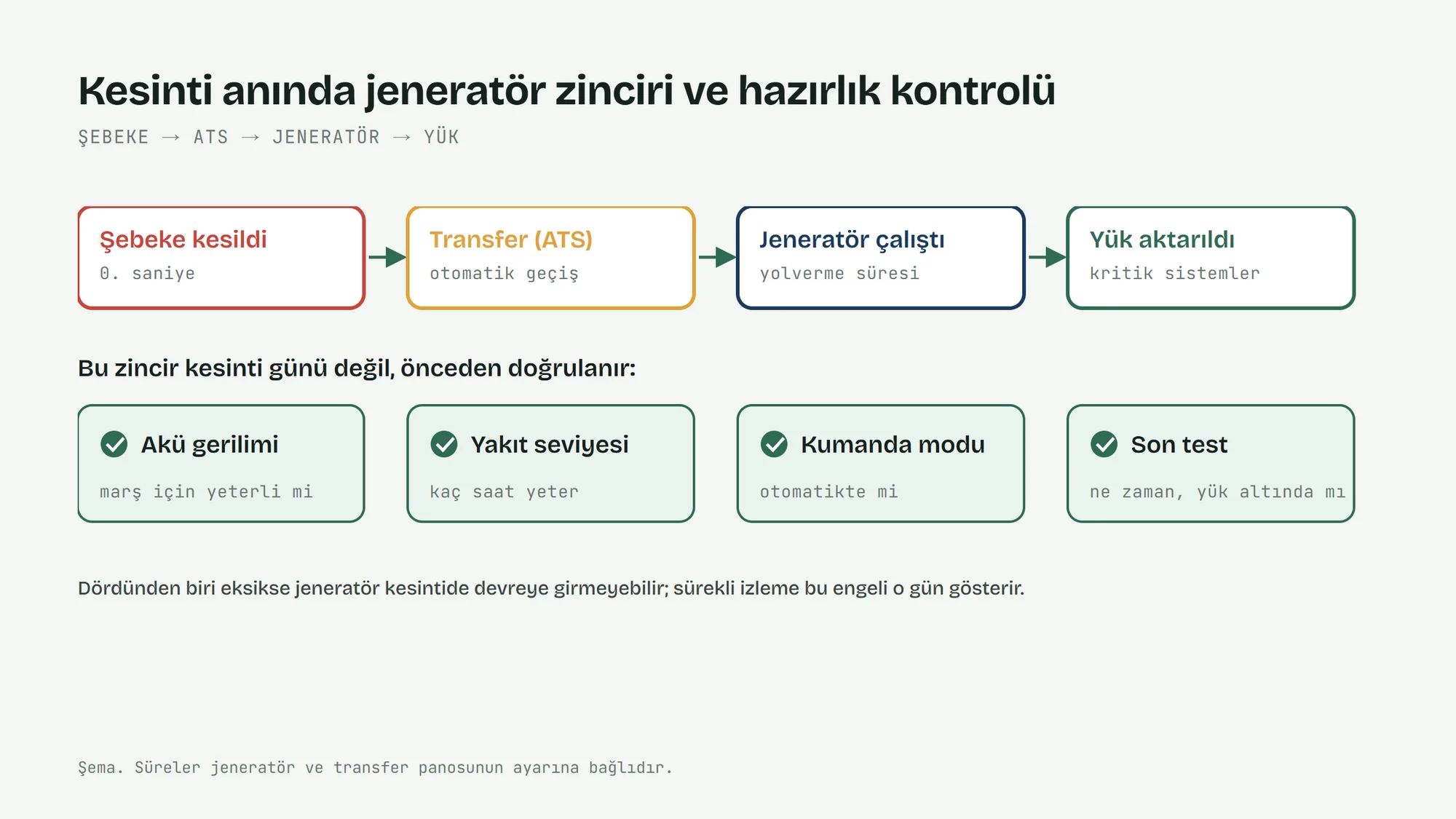 Kesinti anında şebeke, transfer panosu, jeneratör ve yük zinciri ile hazırlık kontrol listesi