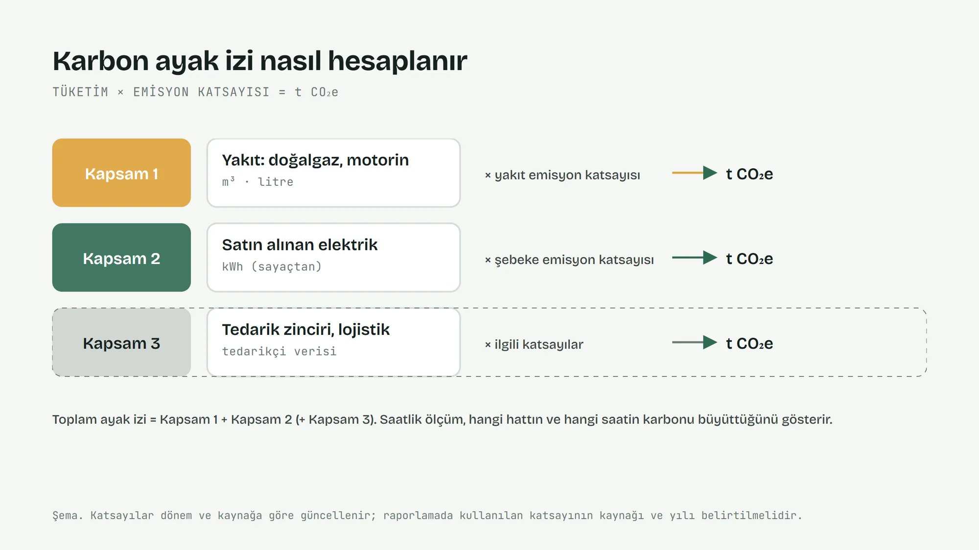 Karbon ayak izi hesabı: Kapsam 1, 2 ve 3 tüketimleri çarpı emisyon katsayısı