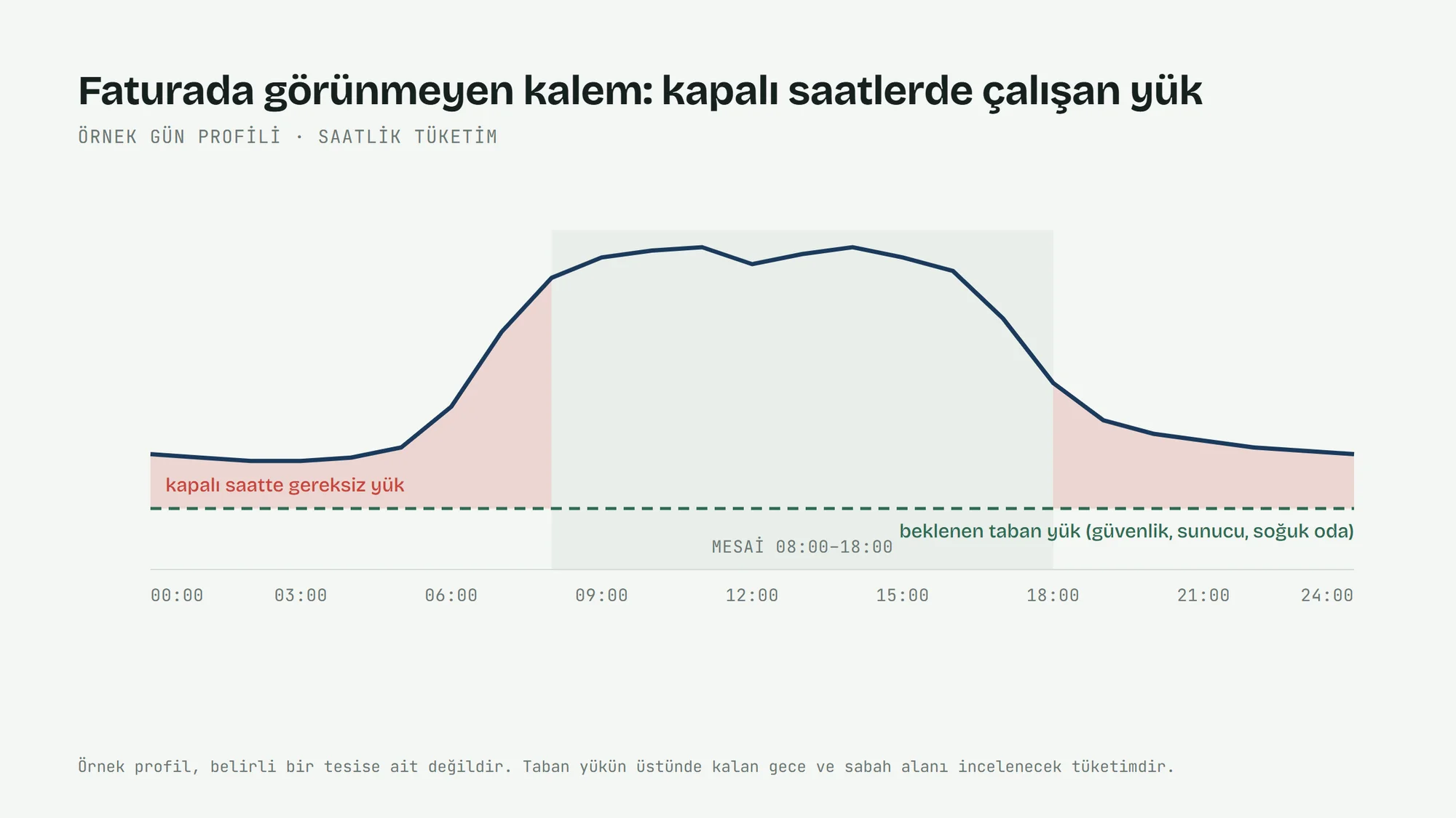 Örnek günlük tüketim profili: mesai dışında beklenen taban yükün üstünde kalan gereksiz tüketim
