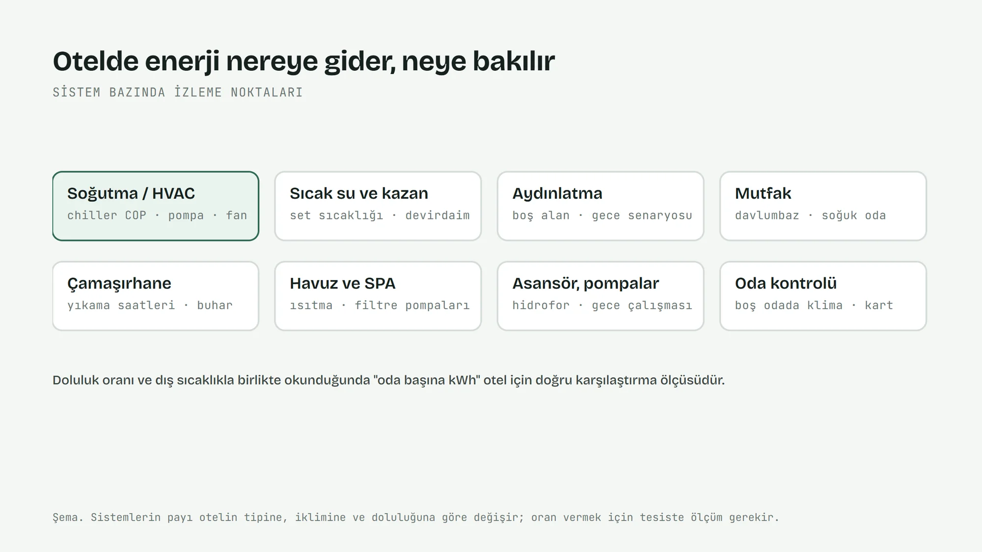 Otelde enerji izleme noktaları: soğutma, sıcak su, aydınlatma, mutfak, çamaşırhane, havuz, pompalar ve oda kontrolü