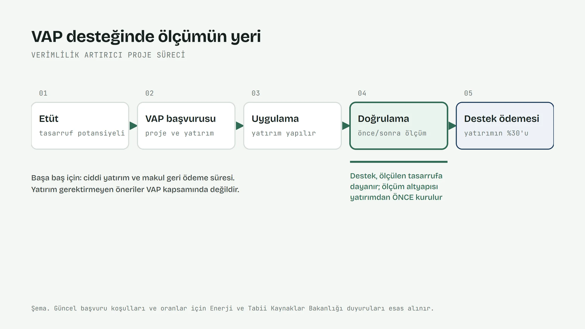 VAP süreci: etüt, başvuru, uygulama, ölçümle doğrulama ve yüzde 30 destek