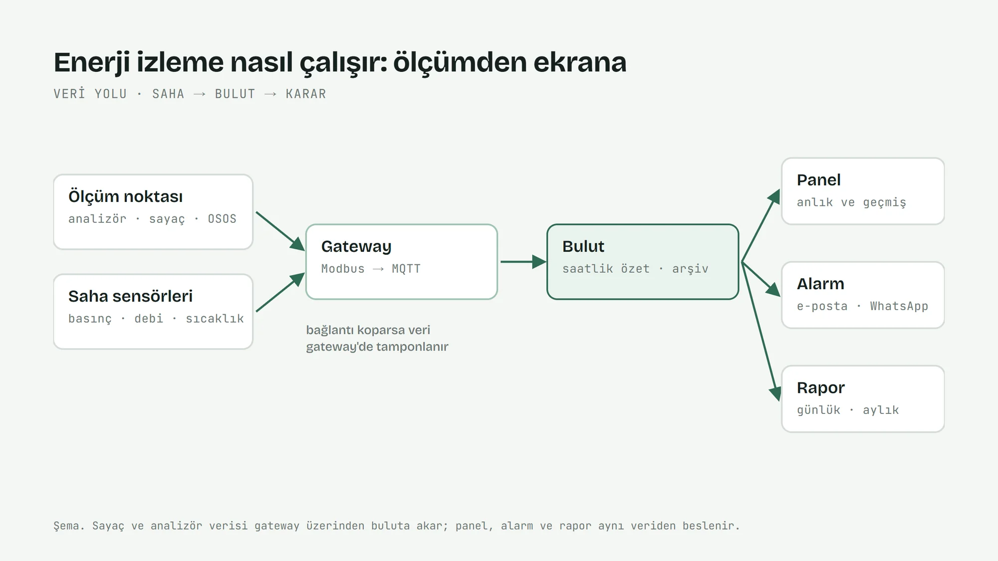 Enerji izleme veri yolu: analizör ve sayaçtan gateway üzerinden buluta, oradan panel, alarm ve rapora